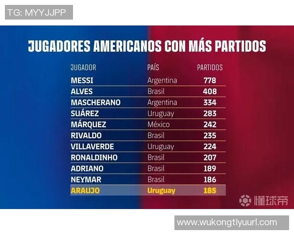 阿劳霍追平内马尔成巴萨美洲球员出场第十梅西仍居首位